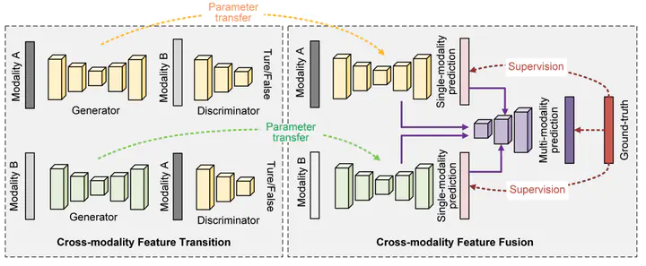 Cross-Modality Research
